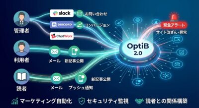 OptiB 2.0システム図。管理者、利用者、読者からの情報がOptiB 2.0に集約され、各種通知やアラートを発する様子。