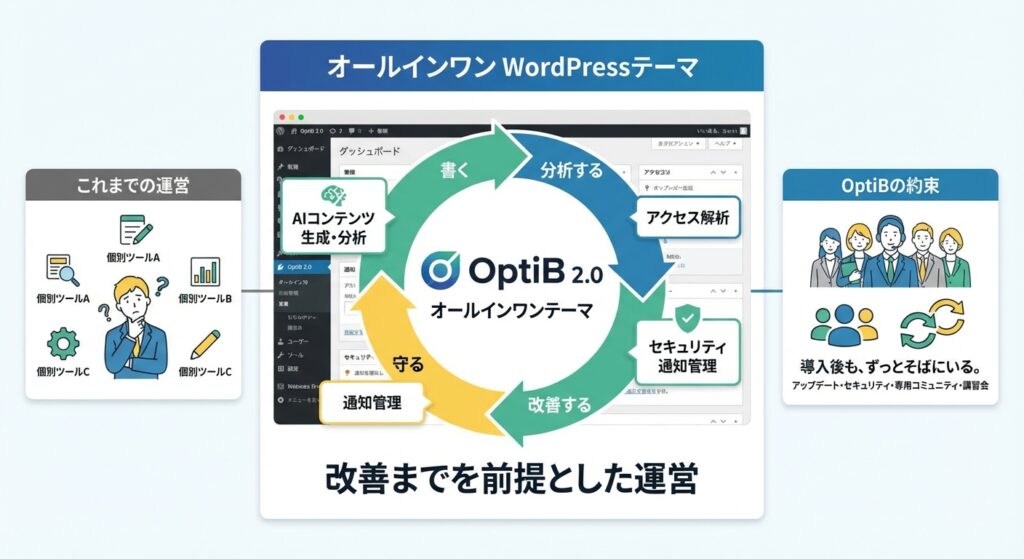 OptiB 2.0 WordPressテーマの運営プロセス図。個別ツールの限界と、統合テーマによる効率化・サポート体制を説明。