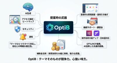 OptiBの提案時に役立つ機能と強みをまとめた図。AI、分析、セキュリティ、サポート、効率化などの項目がある。