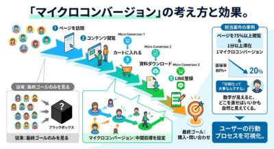 マイクロコンバージョンの位置づけを示す図:最終ゴールまでに置く中間目標