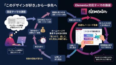 デモサイトを見て「このデザインが好き」と感じることは、もちろん大切です。ただ、テーマ選びで見るべきなのは、その一歩先にあります。
そのレイアウトを、コードを書かずに組み替えられるか。
なぜここにこ