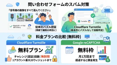 スパム対策サービス二種の認証方法と無料枠を比較する図