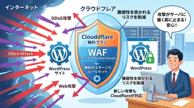 攻撃を防ぐCloudflareの盾とWordPressサイト、操作する男性